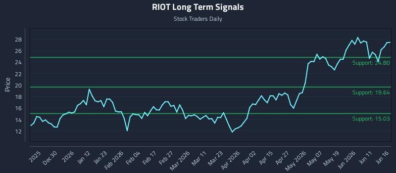 RIOT Long Term Analysis for June 17 2026 RIOT Long Term Analysis for June 17 2026