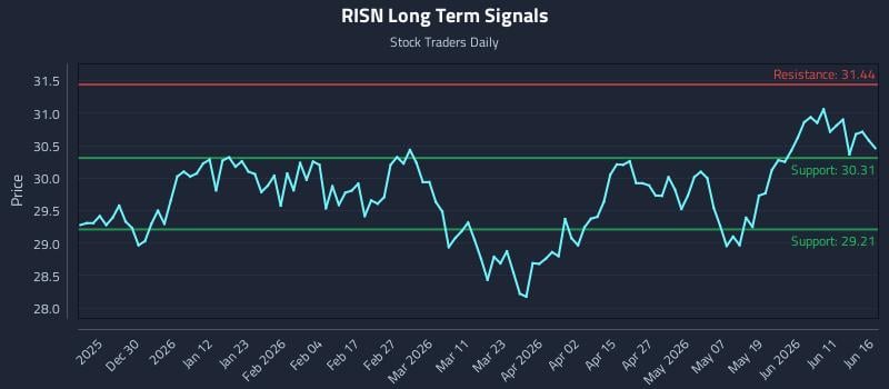 RISN Long Term Analysis for June 17 2026 RISN Long Term Analysis for June 17 2026