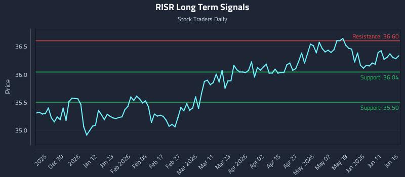 RISR Long Term Analysis for June 17 2026