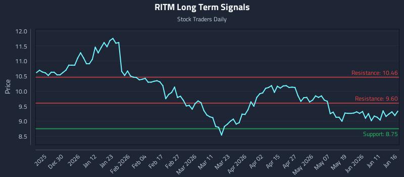 RITM Long Term Analysis for June 17 2026 RITM Long Term Analysis for June 17 2026