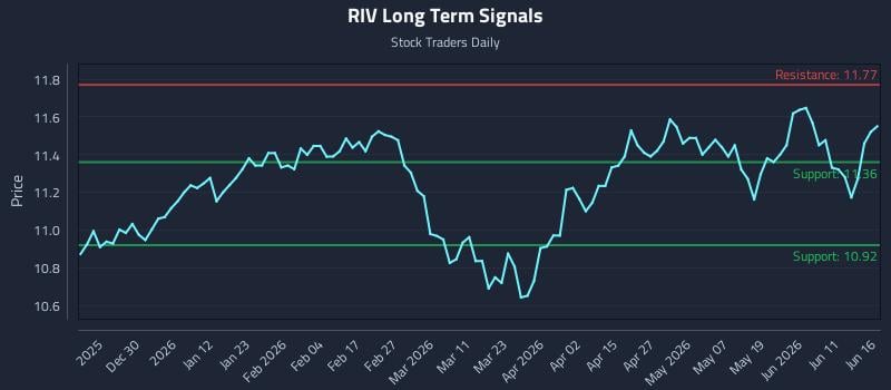 RIV Long Term Analysis for June 17 2026 RIV Long Term Analysis for June 17 2026