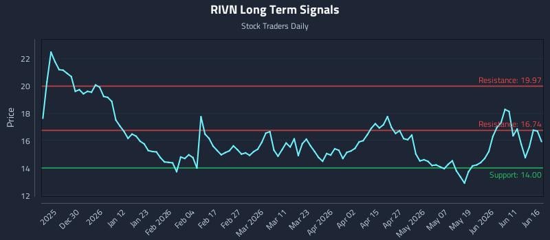 RIVN Long Term Analysis for June 17 2026