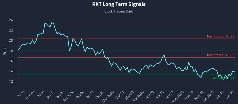 RKT Long Term Analysis for June 17 2026 RKT Long Term Analysis for June 17 2026