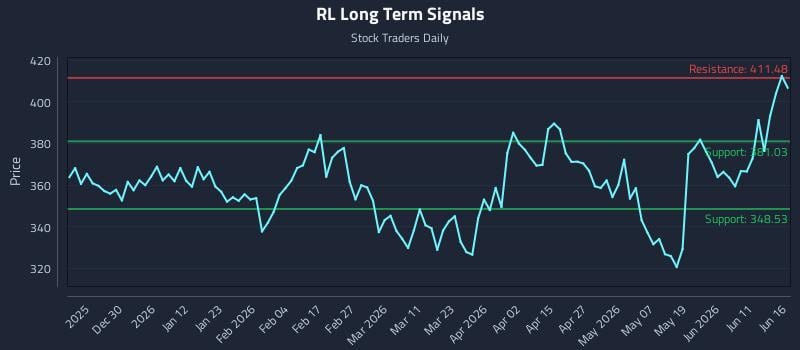 RL Long Term Analysis for June 17 2026 RL Long Term Analysis for June 17 2026