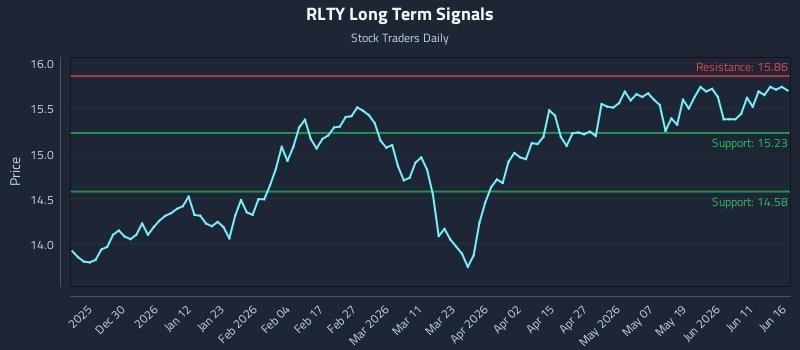 RLTY Long Term Analysis for June 17 2026 RLTY Long Term Analysis for June 17 2026