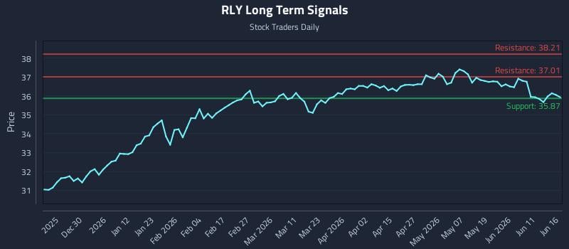 RLY Long Term Analysis for June 17 2026