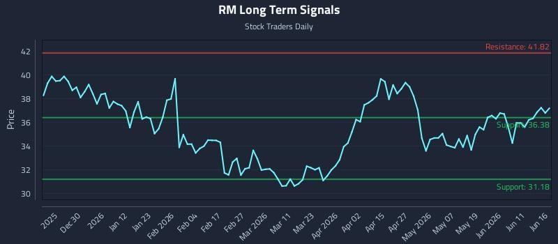 RM Long Term Analysis for June 17 2026 RM Long Term Analysis for June 17 2026