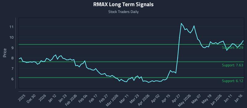 RMAX Long Term Analysis for June 17 2026 RMAX Long Term Analysis for June 17 2026