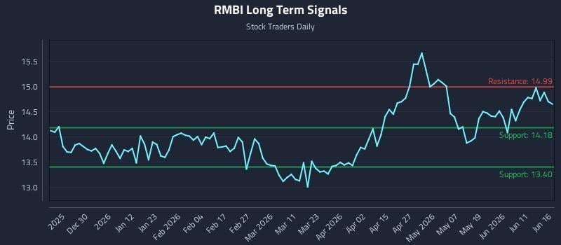 RMBI Long Term Analysis for June 17 2026