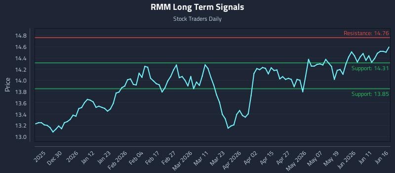 RMM Long Term Analysis for June 17 2026