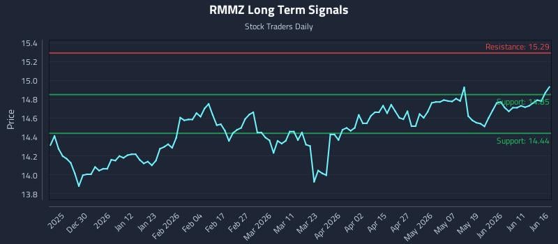 RMMZ Long Term Analysis for June 17 2026 RMMZ Long Term Analysis for June 17 2026