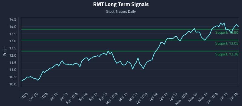 RMT Long Term Analysis for June 17 2026 RMT Long Term Analysis for June 17 2026