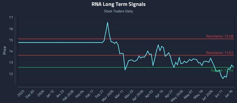 RNA Long Term Analysis for June 17 2026