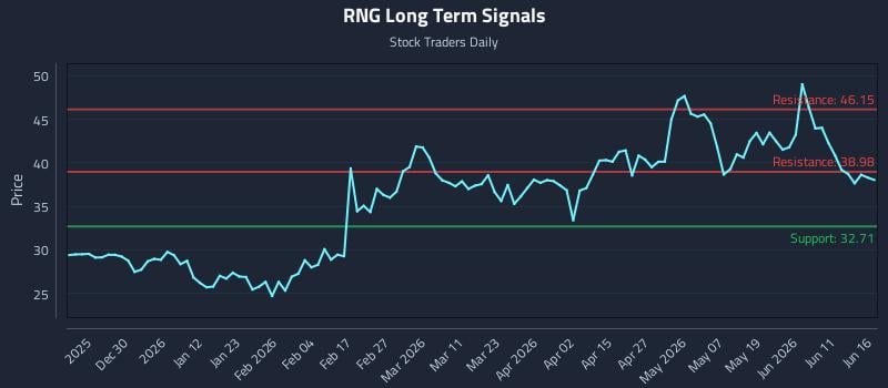 RNG Long Term Analysis for June 17 2026
