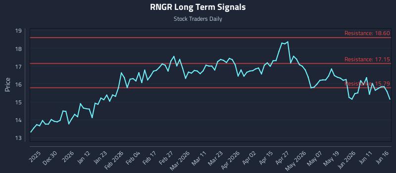 RNGR Long Term Analysis for June 17 2026 RNGR Long Term Analysis for June 17 2026