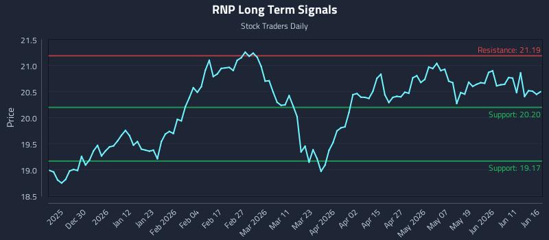 RNP Long Term Analysis for June 17 2026