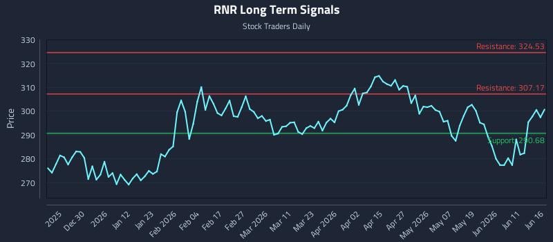 RNR Long Term Analysis for June 17 2026 RNR Long Term Analysis for June 17 2026