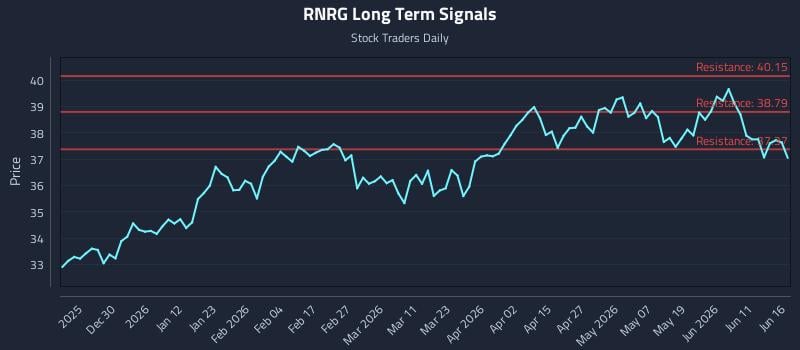 RNRG Long Term Analysis for June 17 2026 RNRG Long Term Analysis for June 17 2026
