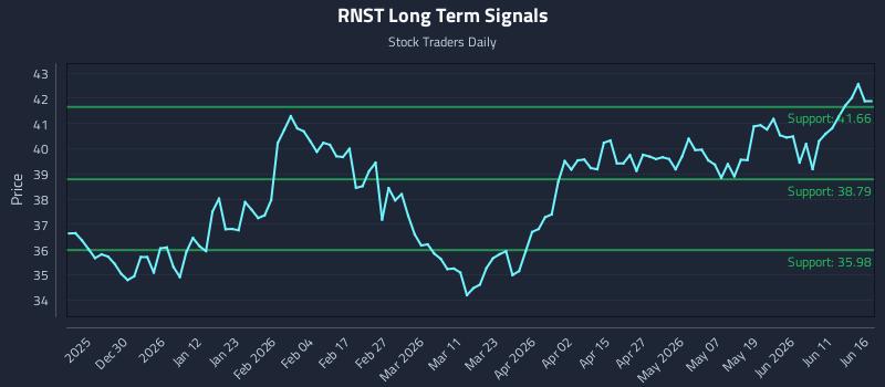 RNST Long Term Analysis for June 17 2026 RNST Long Term Analysis for June 17 2026