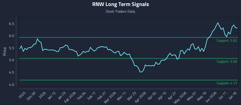 RNW Long Term Analysis for June 17 2026