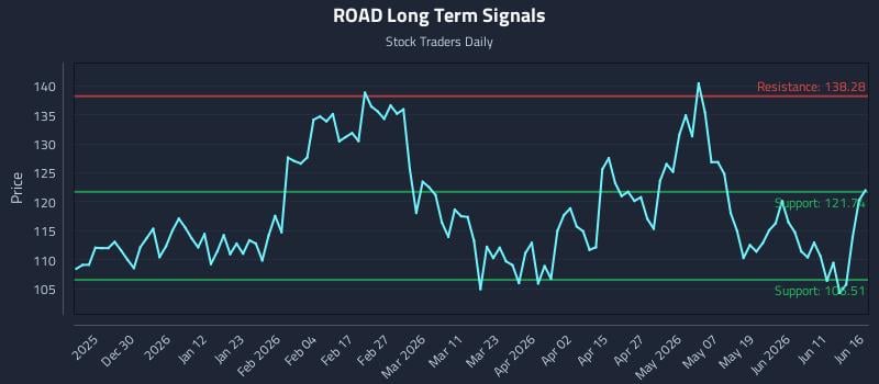 ROAD Long Term Analysis for June 17 2026 ROAD Long Term Analysis for June 17 2026