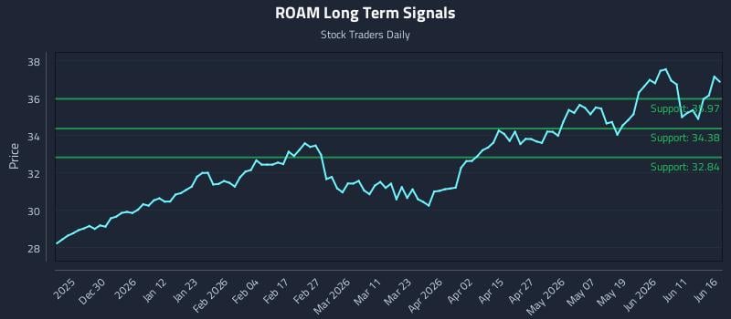 ROAM Long Term Analysis for June 17 2026