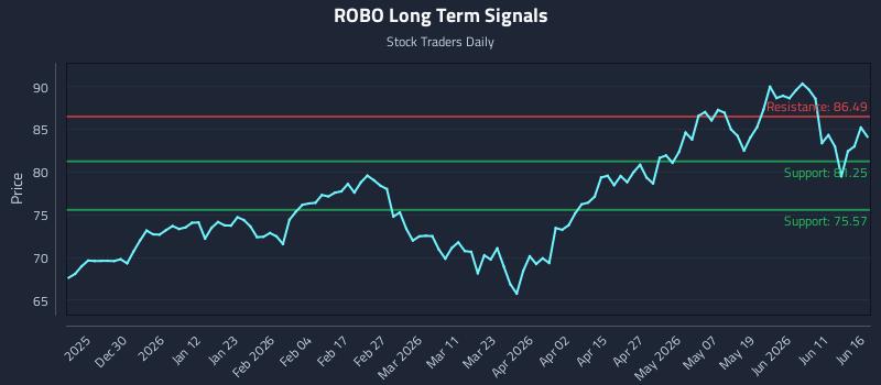 ROBO Long Term Analysis for June 17 2026 ROBO Long Term Analysis for June 17 2026