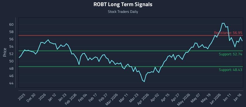 ROBT Long Term Analysis for June 17 2026