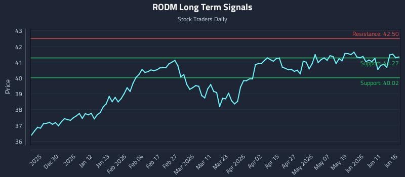 RODM Long Term Analysis for June 17 2026