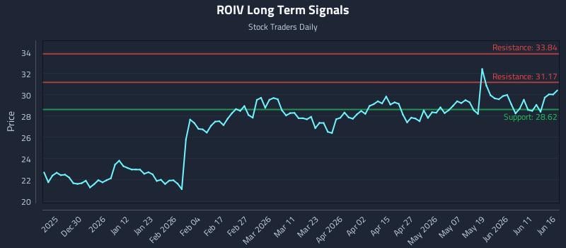 ROIV Long Term Analysis for June 17 2026 ROIV Long Term Analysis for June 17 2026