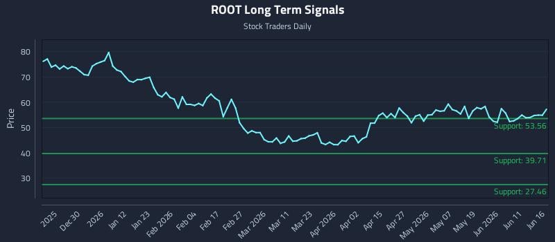 ROOT Long Term Analysis for June 17 2026 ROOT Long Term Analysis for June 17 2026