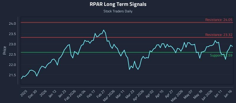 RPAR Long Term Analysis for June 17 2026 RPAR Long Term Analysis for June 17 2026