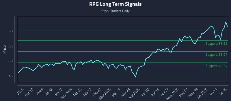 RPG Long Term Analysis for June 17 2026