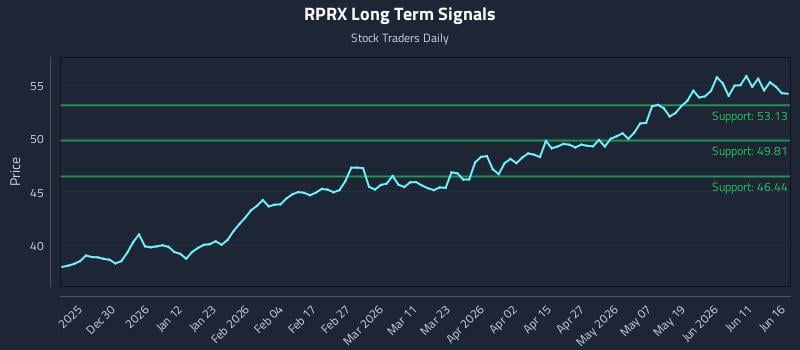 RPRX Long Term Analysis for June 17 2026 RPRX Long Term Analysis for June 17 2026