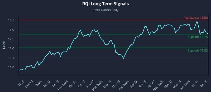 RQI Long Term Analysis for June 17 2026