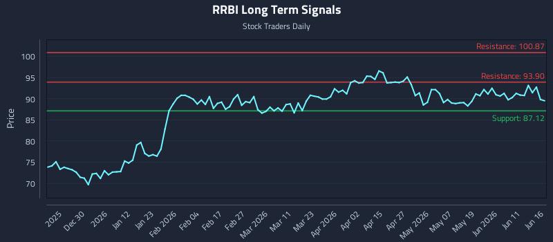 RRBI Long Term Analysis for June 17 2026