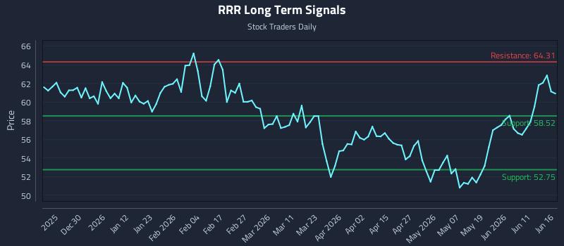 RRR Long Term Analysis for June 17 2026