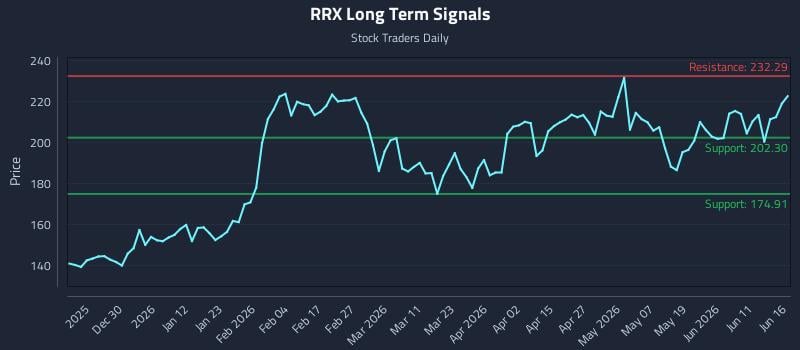 RRX Long Term Analysis for June 17 2026 RRX Long Term Analysis for June 17 2026