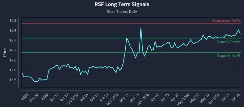 RSF Long Term Analysis for June 17 2026