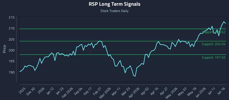RSP Long Term Analysis for June 17 2026