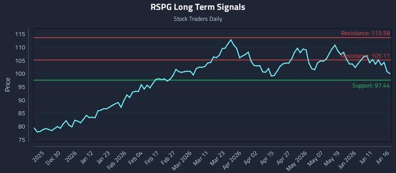 RSPG Long Term Analysis for June 17 2026