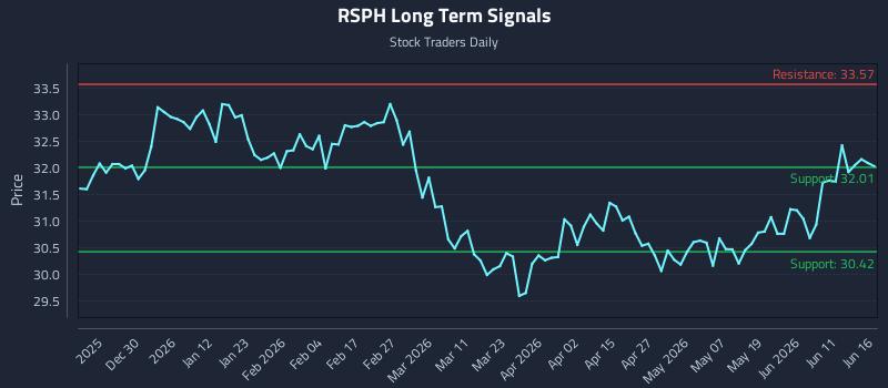 RSPH Long Term Analysis for June 17 2026