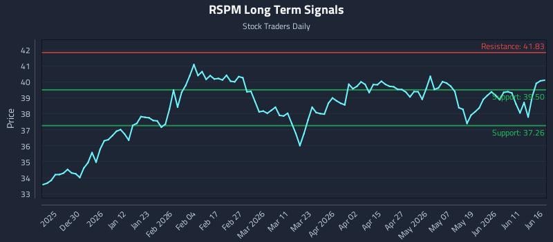 RSPM Long Term Analysis for June 17 2026