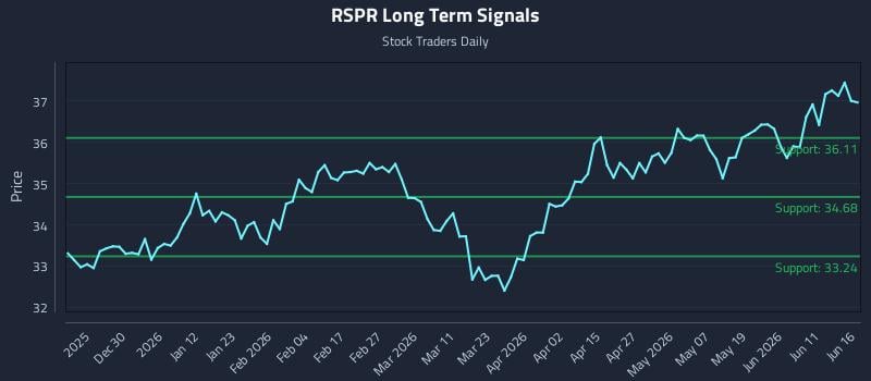 RSPR Long Term Analysis for June 17 2026