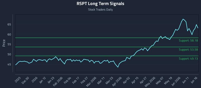 RSPT Long Term Analysis for June 17 2026 RSPT Long Term Analysis for June 17 2026