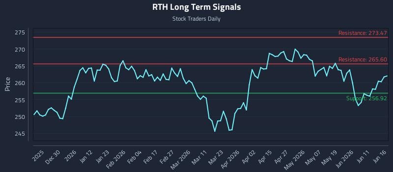 RTH Long Term Analysis for June 17 2026 RTH Long Term Analysis for June 17 2026