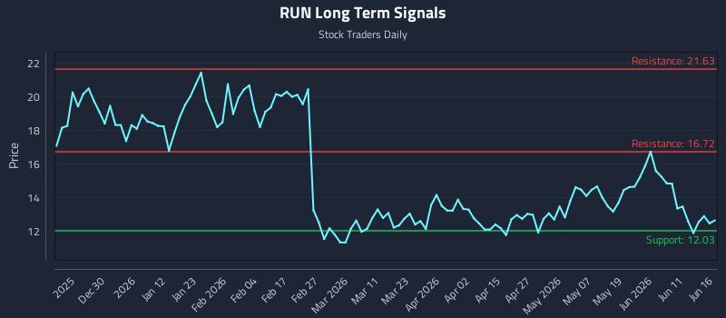 RUN Long Term Analysis for June 17 2026 RUN Long Term Analysis for June 17 2026