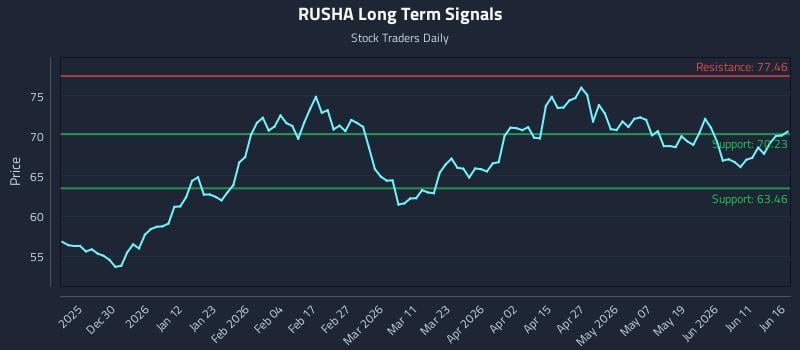 RUSHA Long Term Analysis for June 17 2026 RUSHA Long Term Analysis for June 17 2026