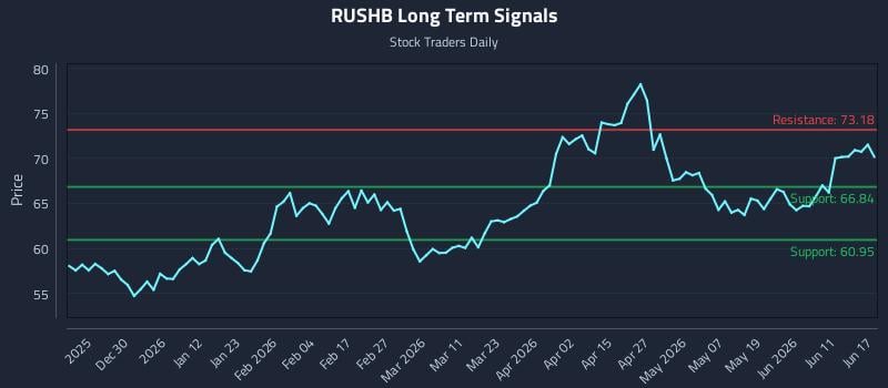 RUSHB Long Term Analysis for June 17 2026 RUSHB Long Term Analysis for June 17 2026