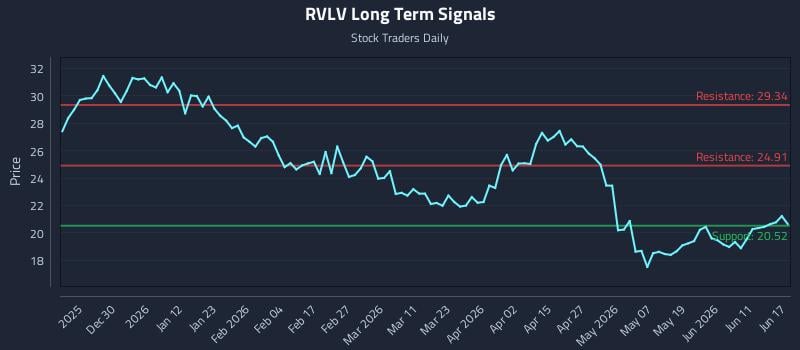 RVLV Long Term Analysis for June 17 2026 RVLV Long Term Analysis for June 17 2026